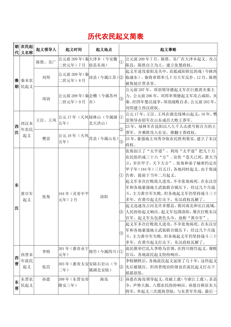 历代农民起义简表_第1页