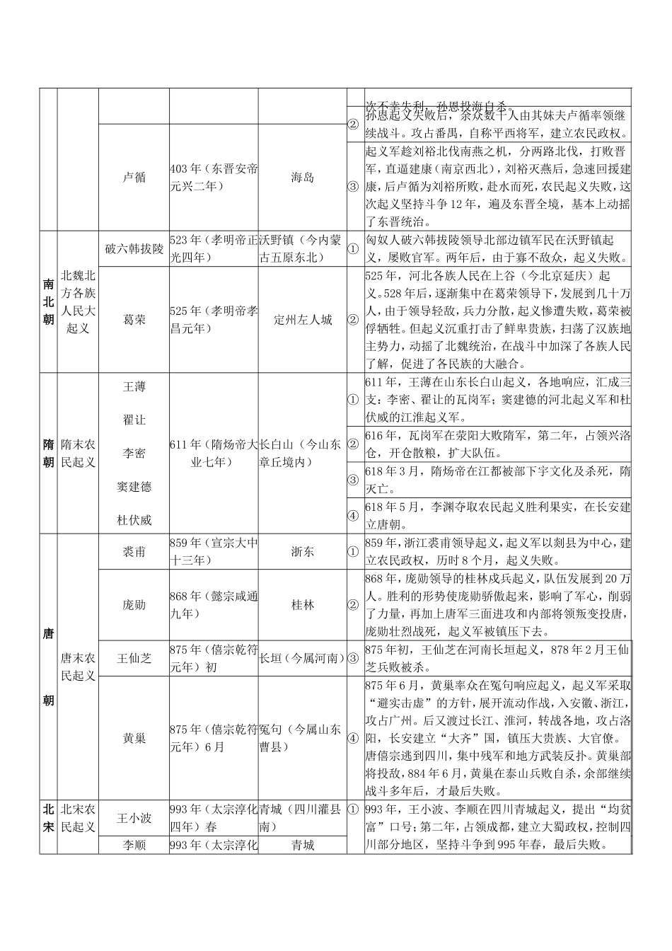 历代农民起义简表_第2页