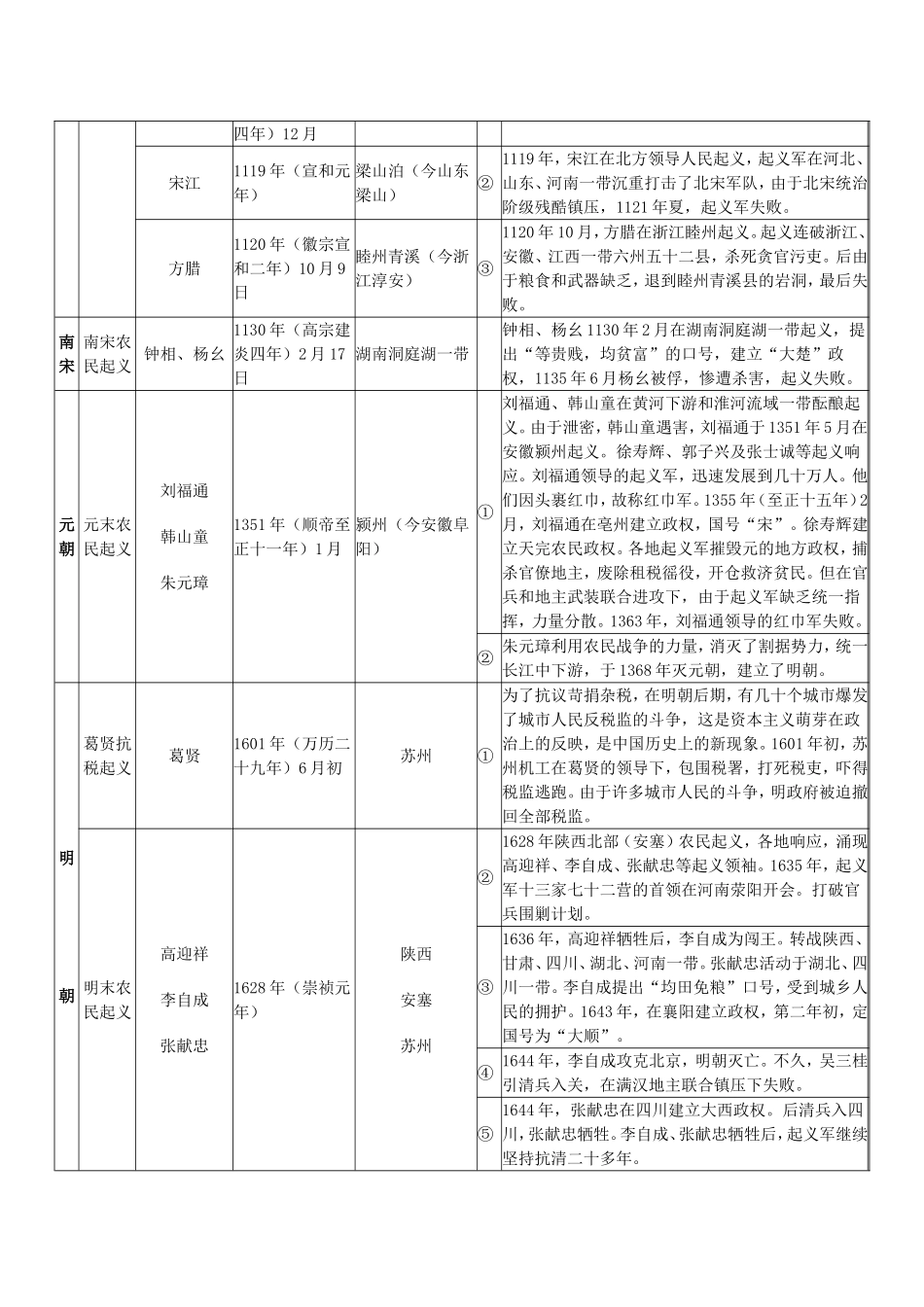 历代农民起义简表_第3页