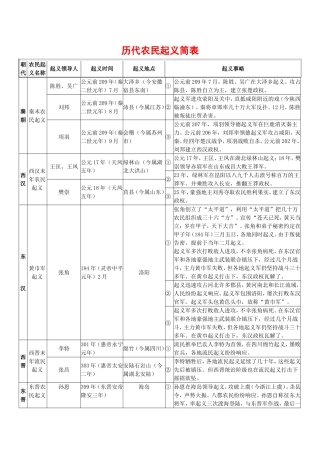 历代农民起义简表