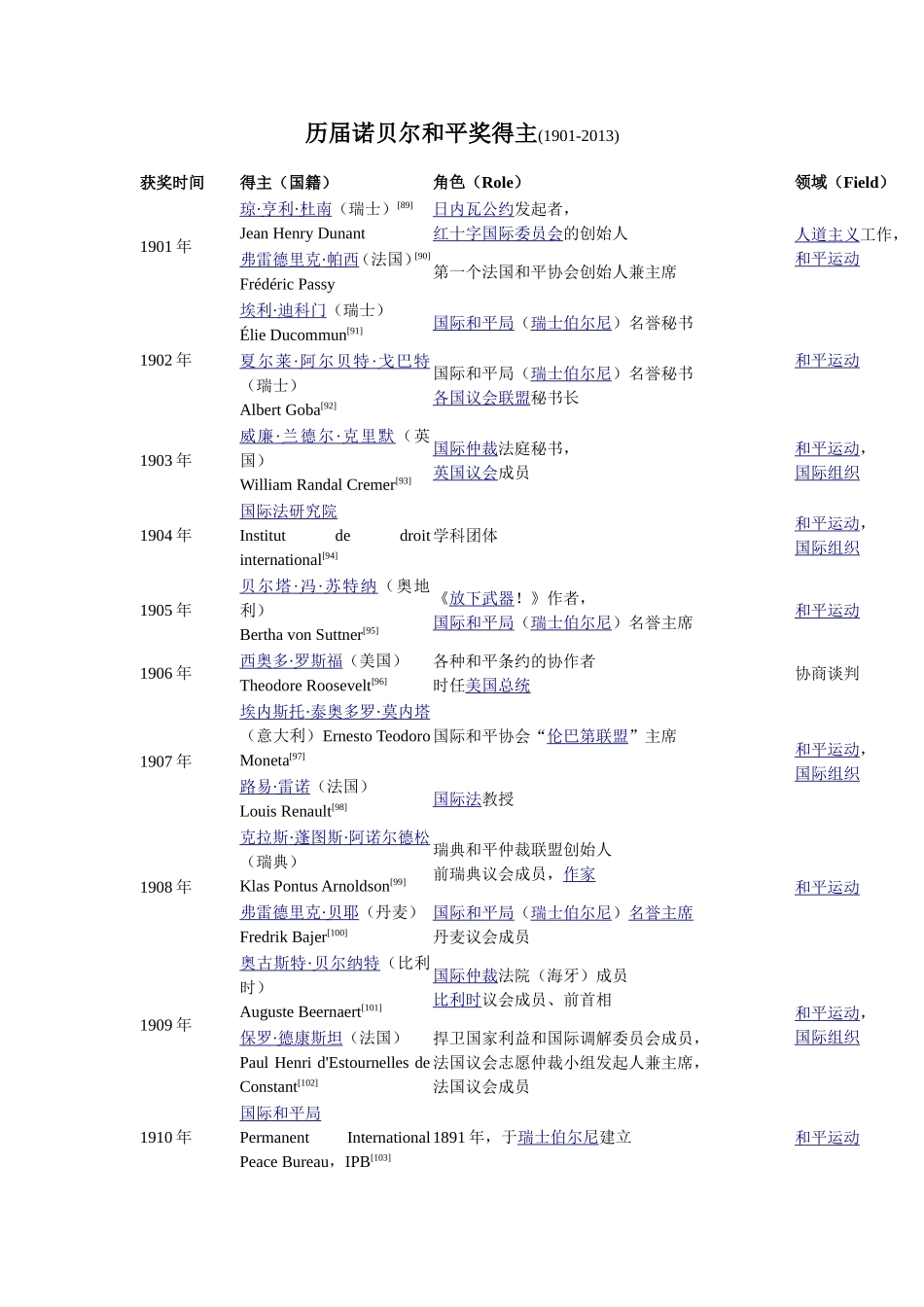 历届诺贝尔和平奖得主(1901-2013)_第1页