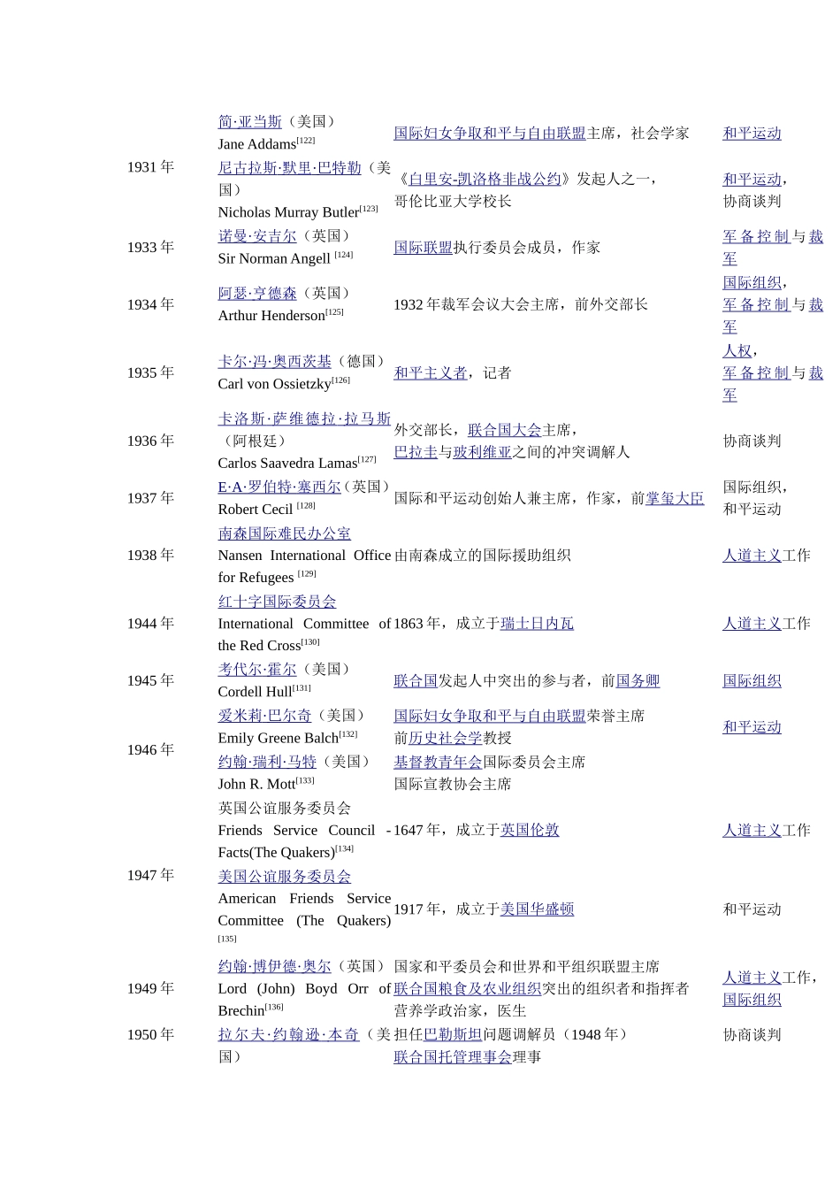 历届诺贝尔和平奖得主(1901-2013)_第3页