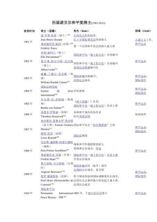 历届诺贝尔和平奖得主(1901-2013)