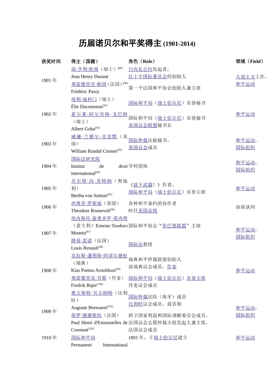 历届诺贝尔和平奖得主(1901-2014)_第1页