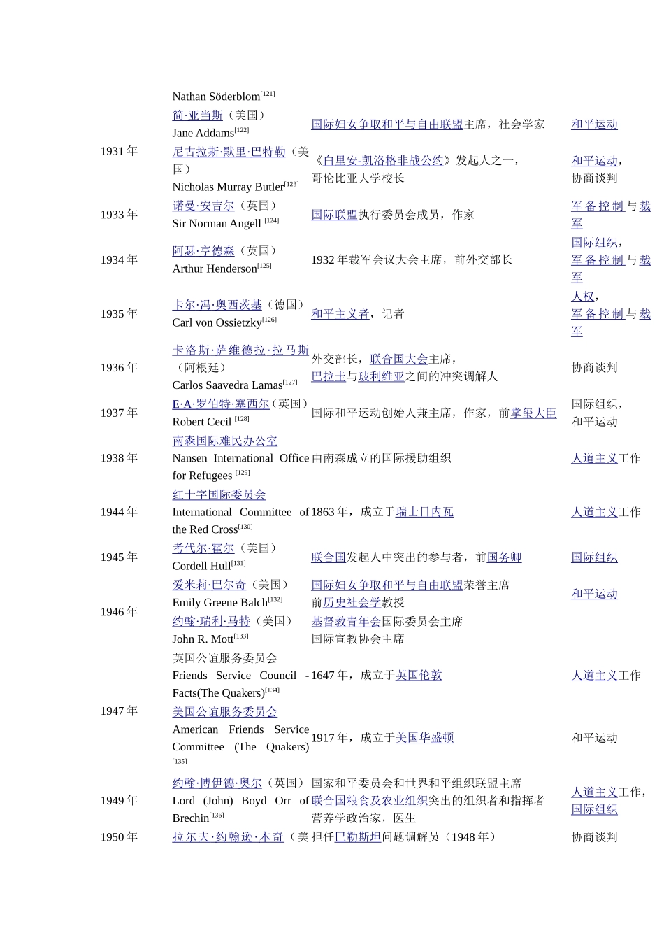 历届诺贝尔和平奖得主(1901-2014)_第3页