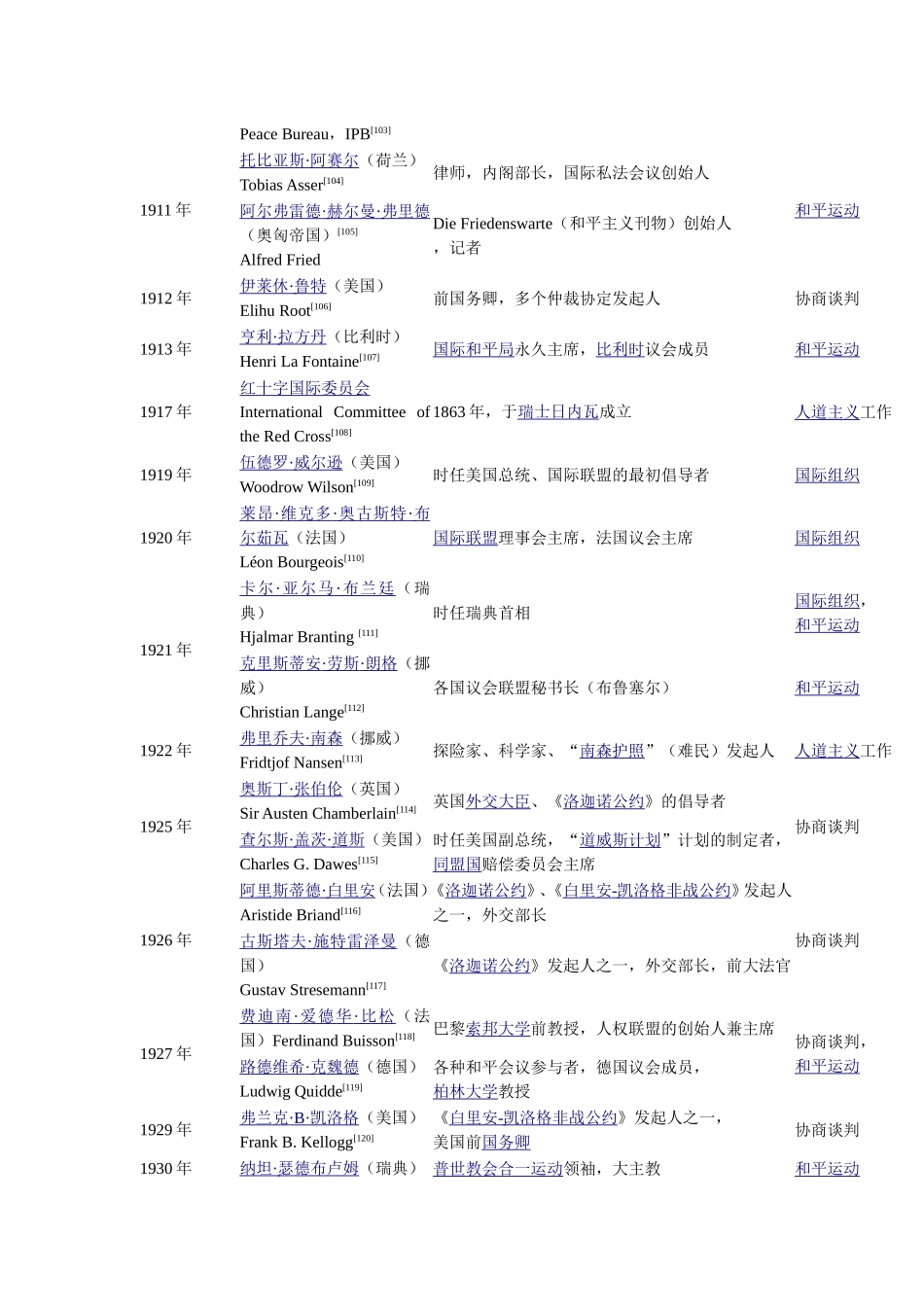 历届诺贝尔和平奖得主(1901-2016)(DOC)_第2页