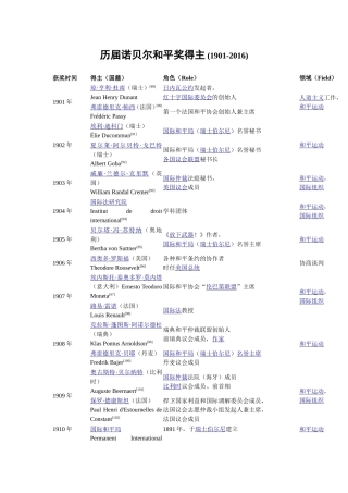 历届诺贝尔和平奖得主(1901-2016)(DOC)