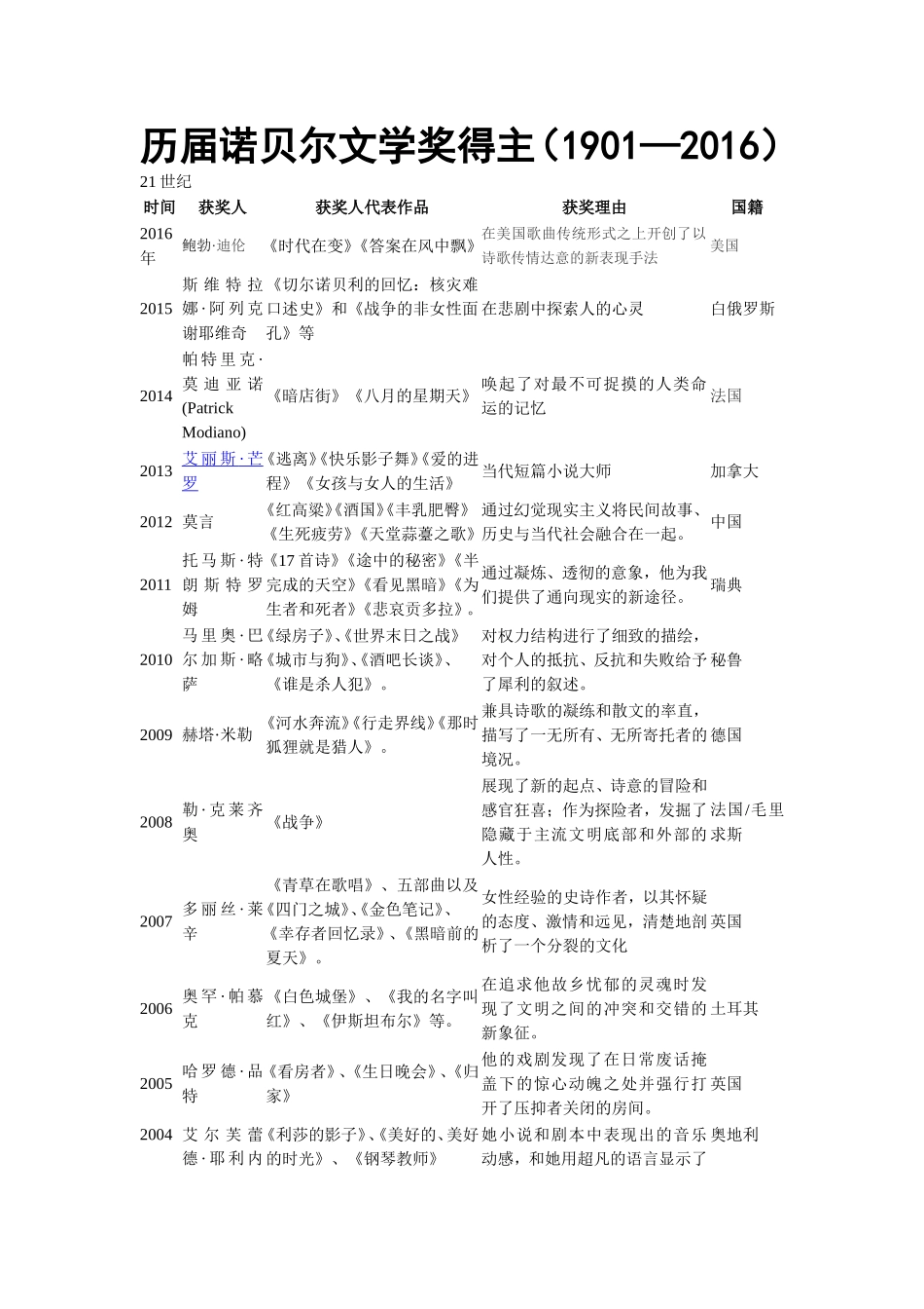 历届诺贝尔文学奖得主(1901—2016)_第1页