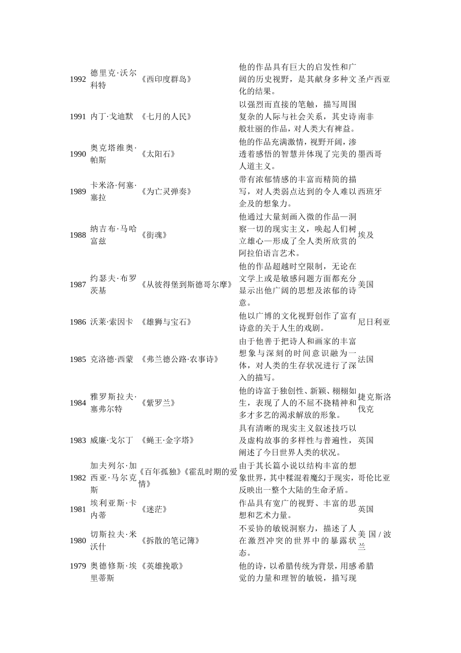 历届诺贝尔文学奖得主(1901—2016)_第3页