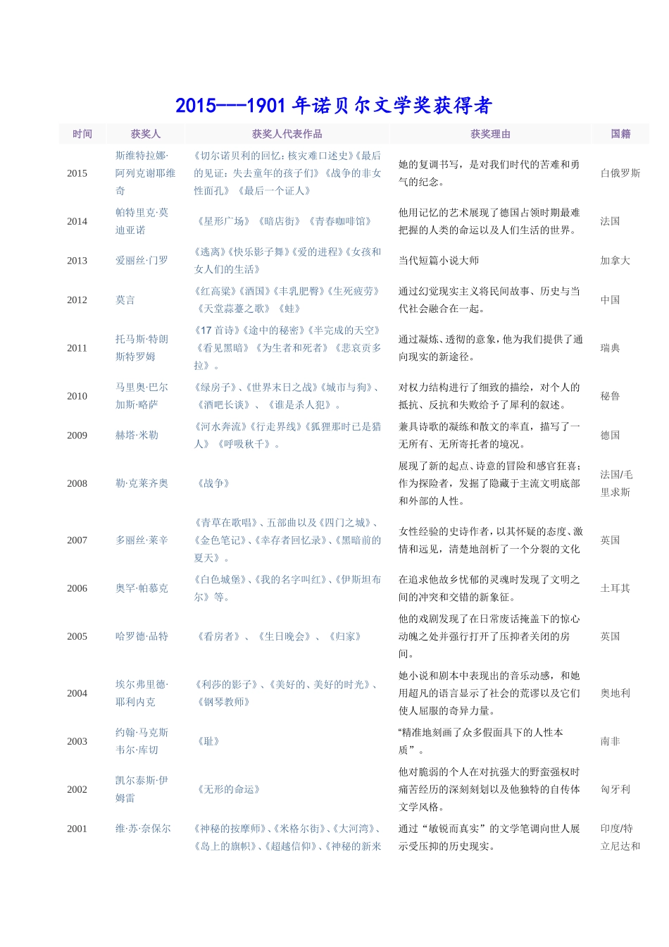 历届诺贝尔文学奖获得者(1901--2015)_第1页