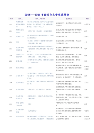 历届诺贝尔文学奖获得者(1901--2015)