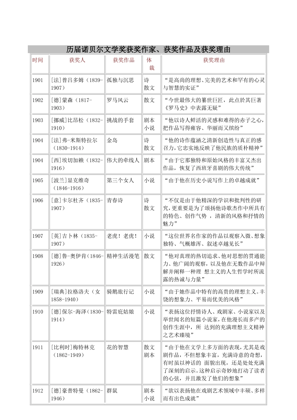 历届诺贝尔文学奖获奖作家、获奖作品及获奖理由_第1页