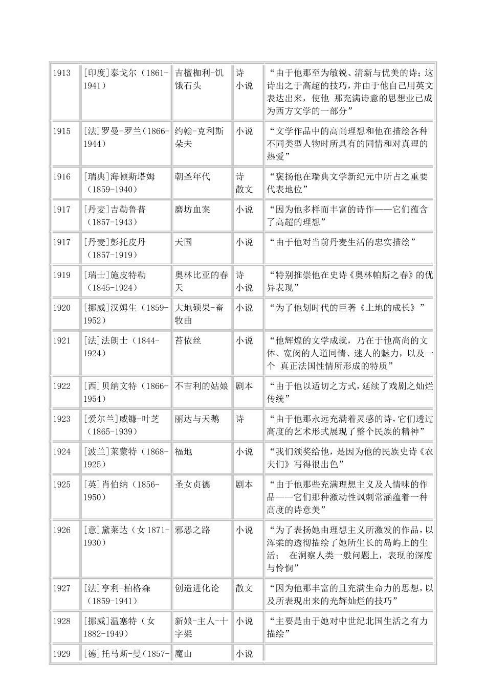 历届诺贝尔文学奖获奖作家、获奖作品及获奖理由_第2页