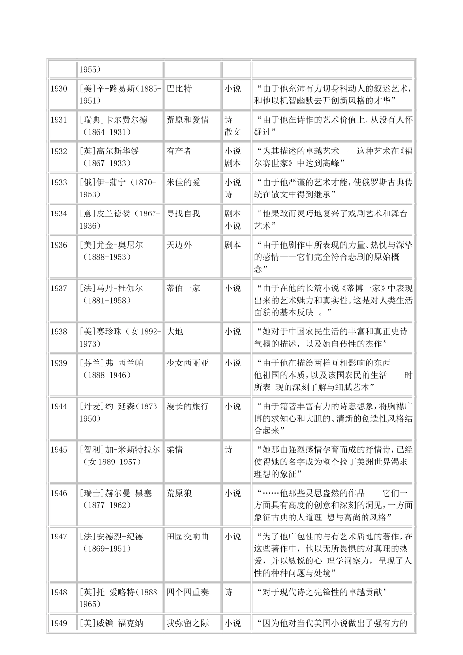 历届诺贝尔文学奖获奖作家、获奖作品及获奖理由_第3页