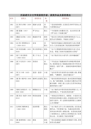 历届诺贝尔文学奖获奖作家、获奖作品及获奖理由