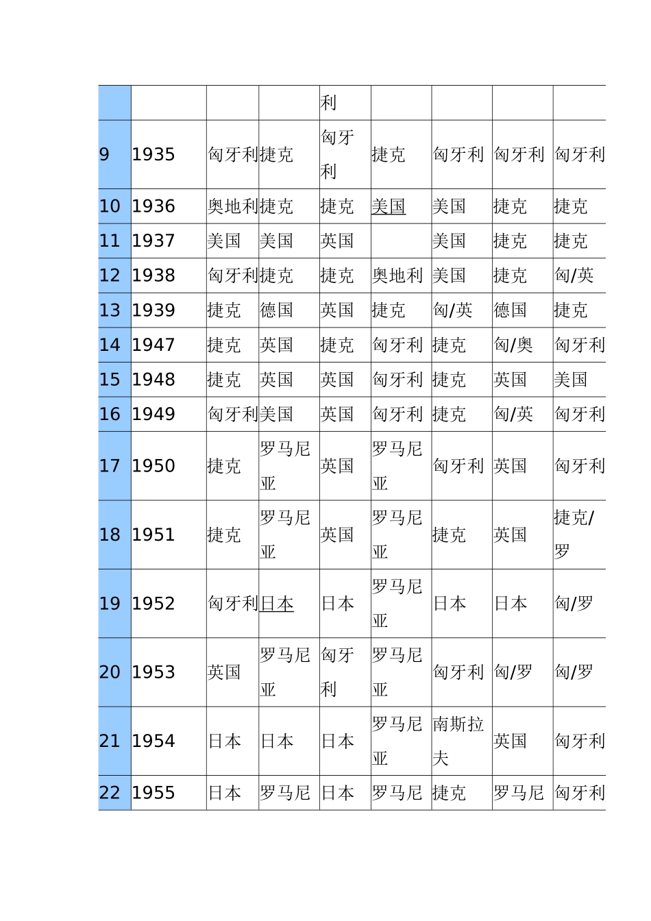 历届乒乓球世锦赛(奥运会)冠军_第3页