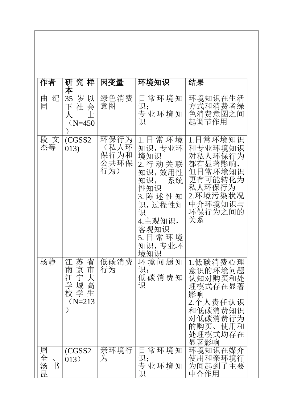 多维知识视域下的绿色消费行为研究--基于江苏省高校学生的问卷调查  开题报告_第2页