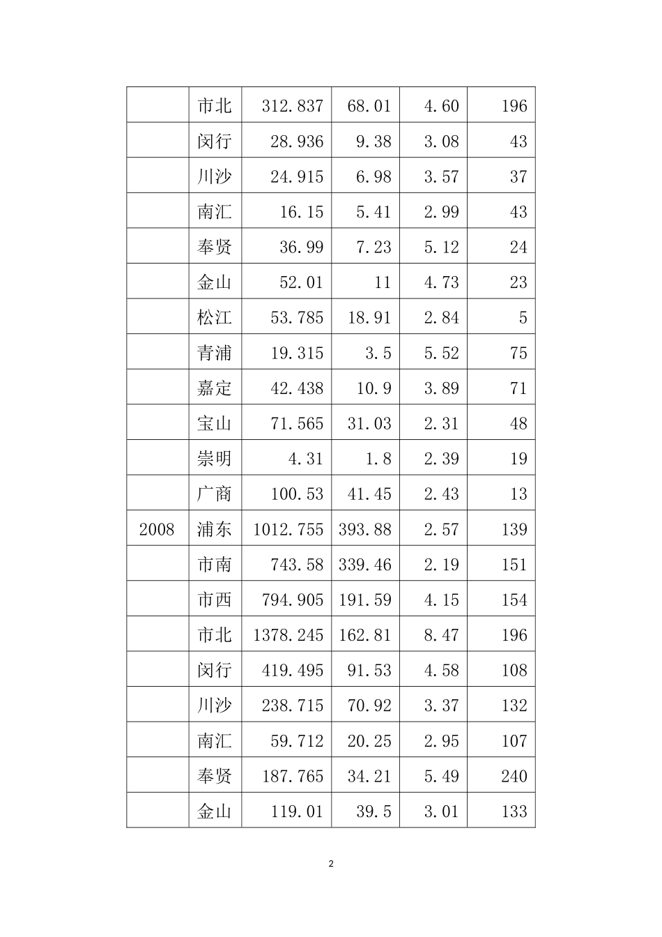 关于邮政贺卡规模增长因素的计量分析  工商管理专业_第2页