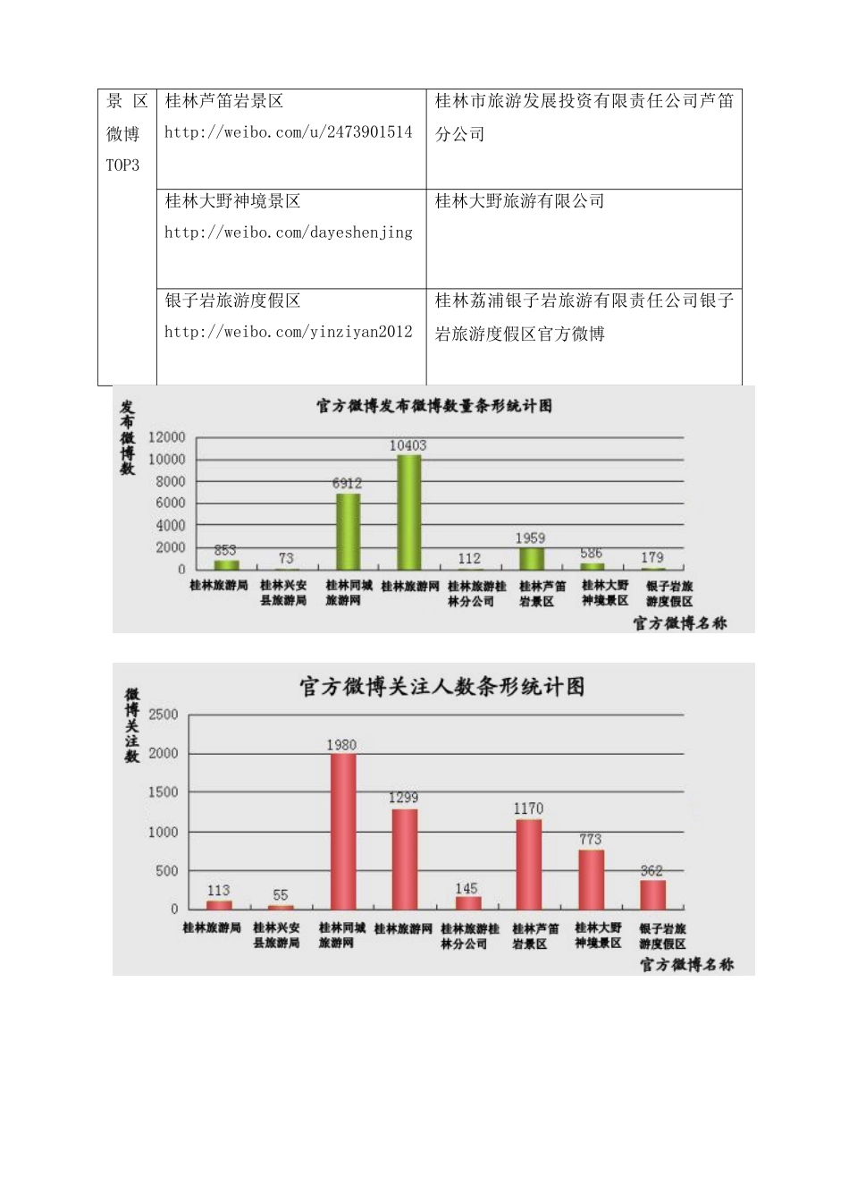 微博营销在桂林旅游电子商务中的应用分析研究 市场营销专业_第3页