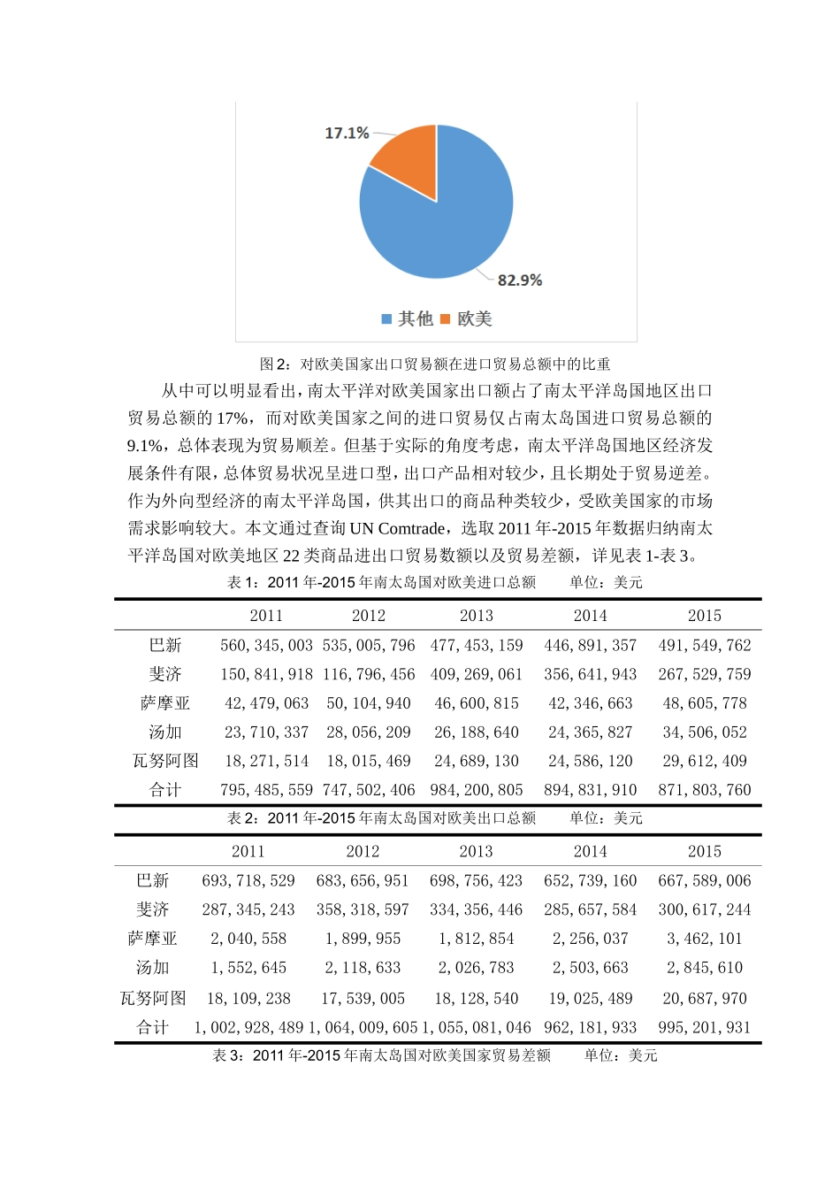 一带一路倡议下，南太平洋岛国与欧美国家贸易现状及对中国的启示  经济学专业_第3页