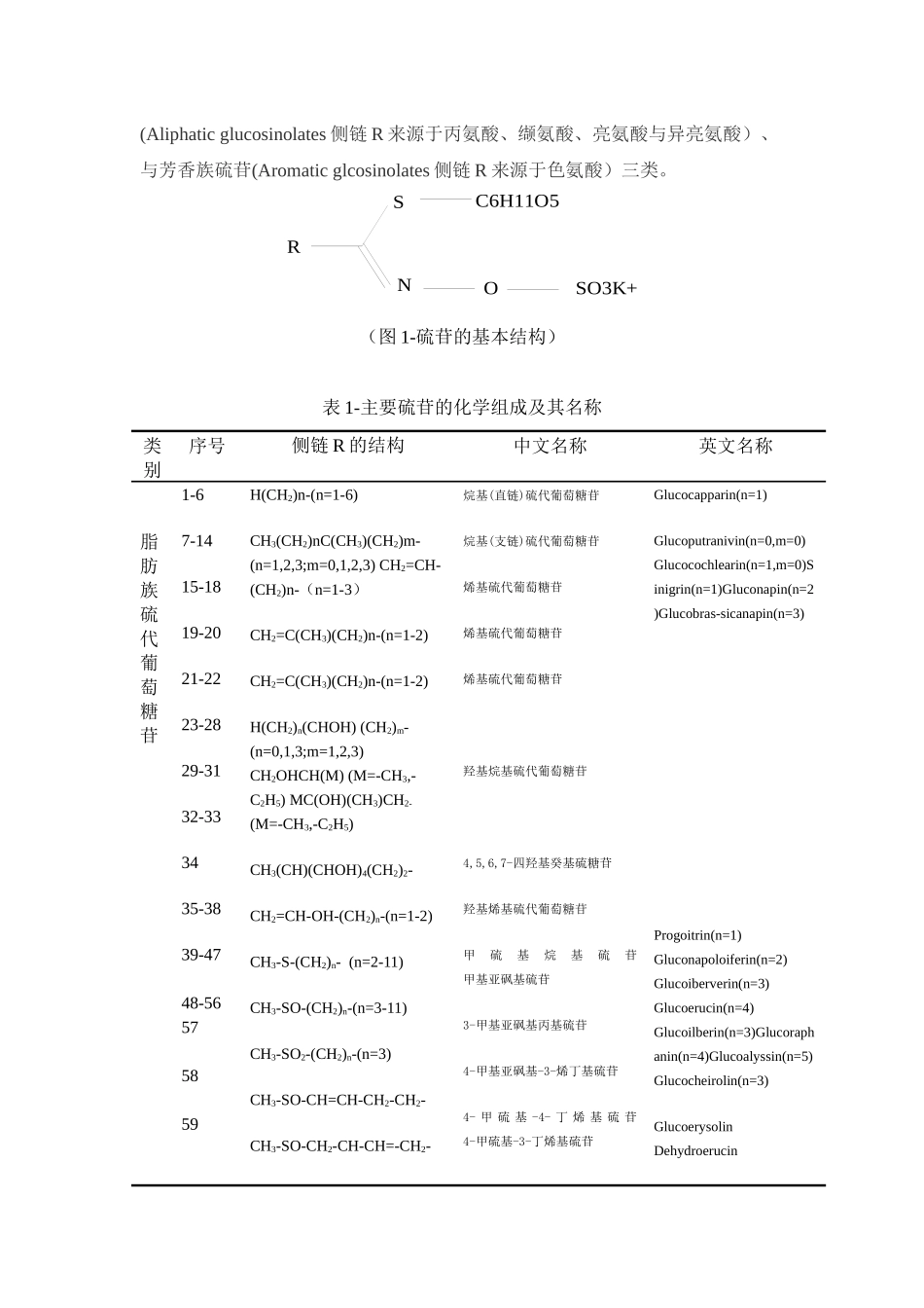 中药中硫苷化学成分研究进展分析研究 中医学专业_第2页