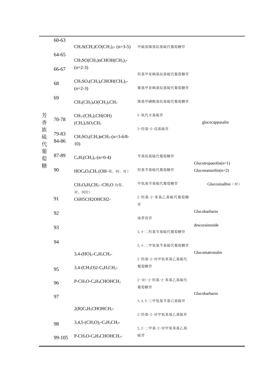 中药中硫苷化学成分研究进展分析研究 中医学专业_第3页