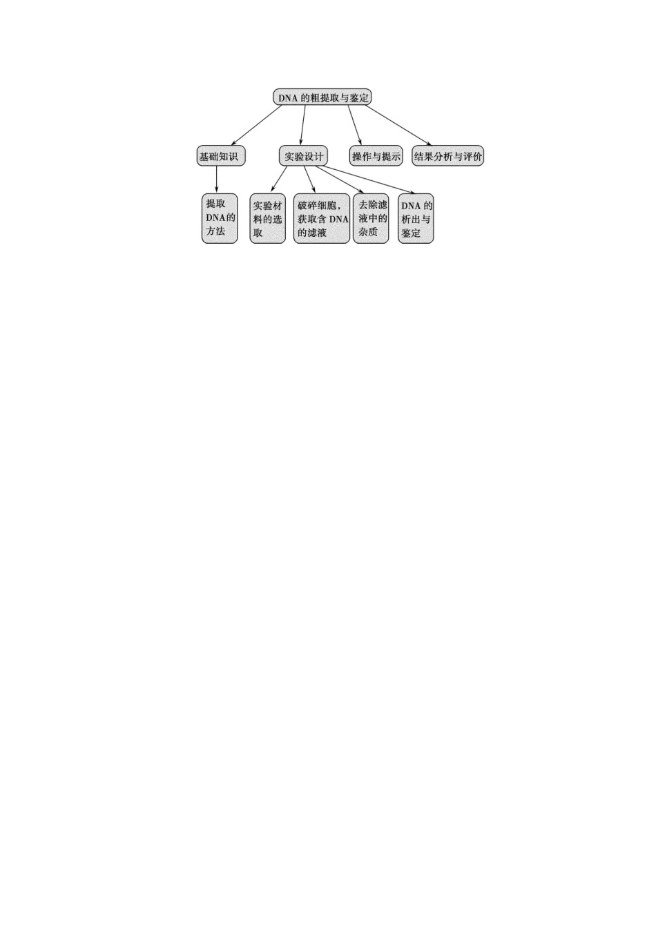 高中生物 5.1 DNA的粗提取与鉴定随堂达标检测 新人教版选修1_第3页