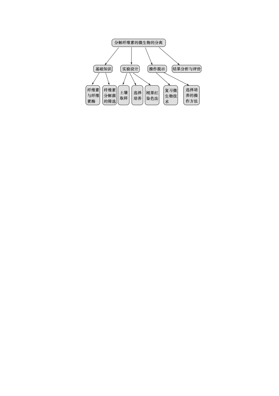 高中生物 23分解纤维素的微生物的分离随堂达标检测试题 新人教版选修1_第3页