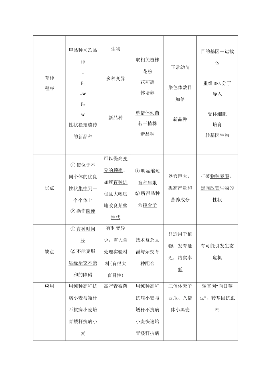 （山东专用）高考生物 第三单元 第3讲 从杂交育种到基因工程 新人教版必修2_第2页