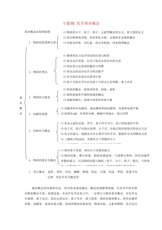 高考化学冲刺押题知识必备系列 专题01 化学基本概念