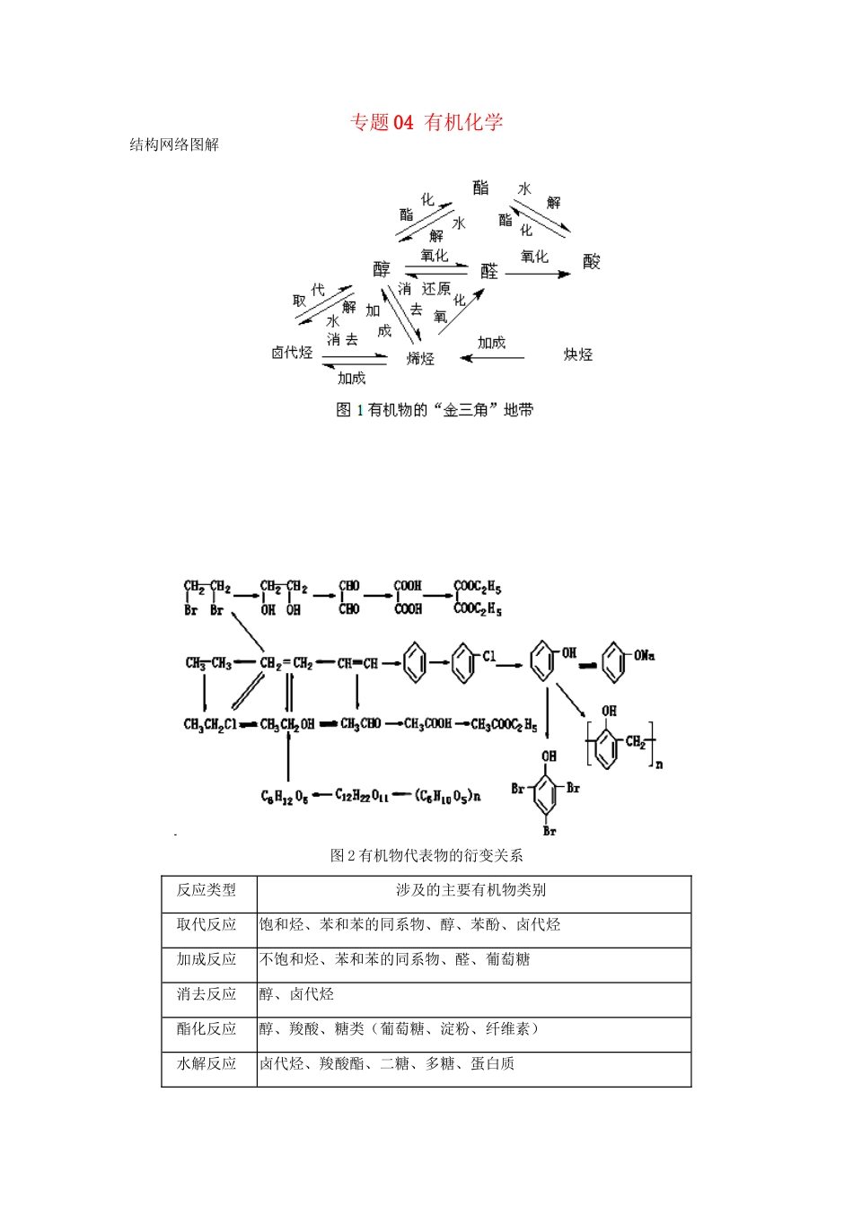 高考化学冲刺押题知识必备系列 专题04 有机化学_第1页