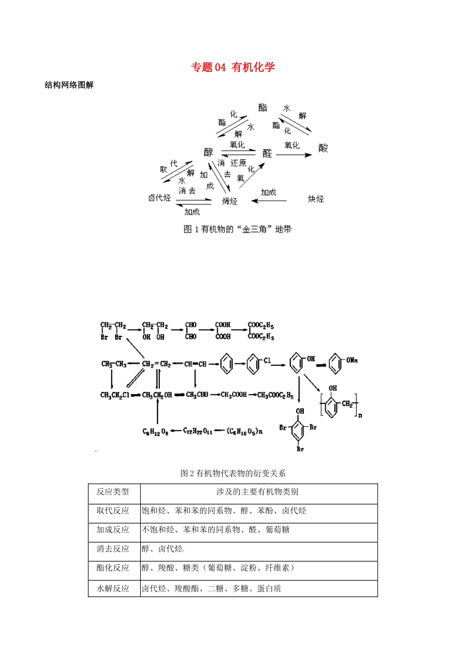 高考化学 冲刺押题知识必备系列 专题04 有机化学_第1页
