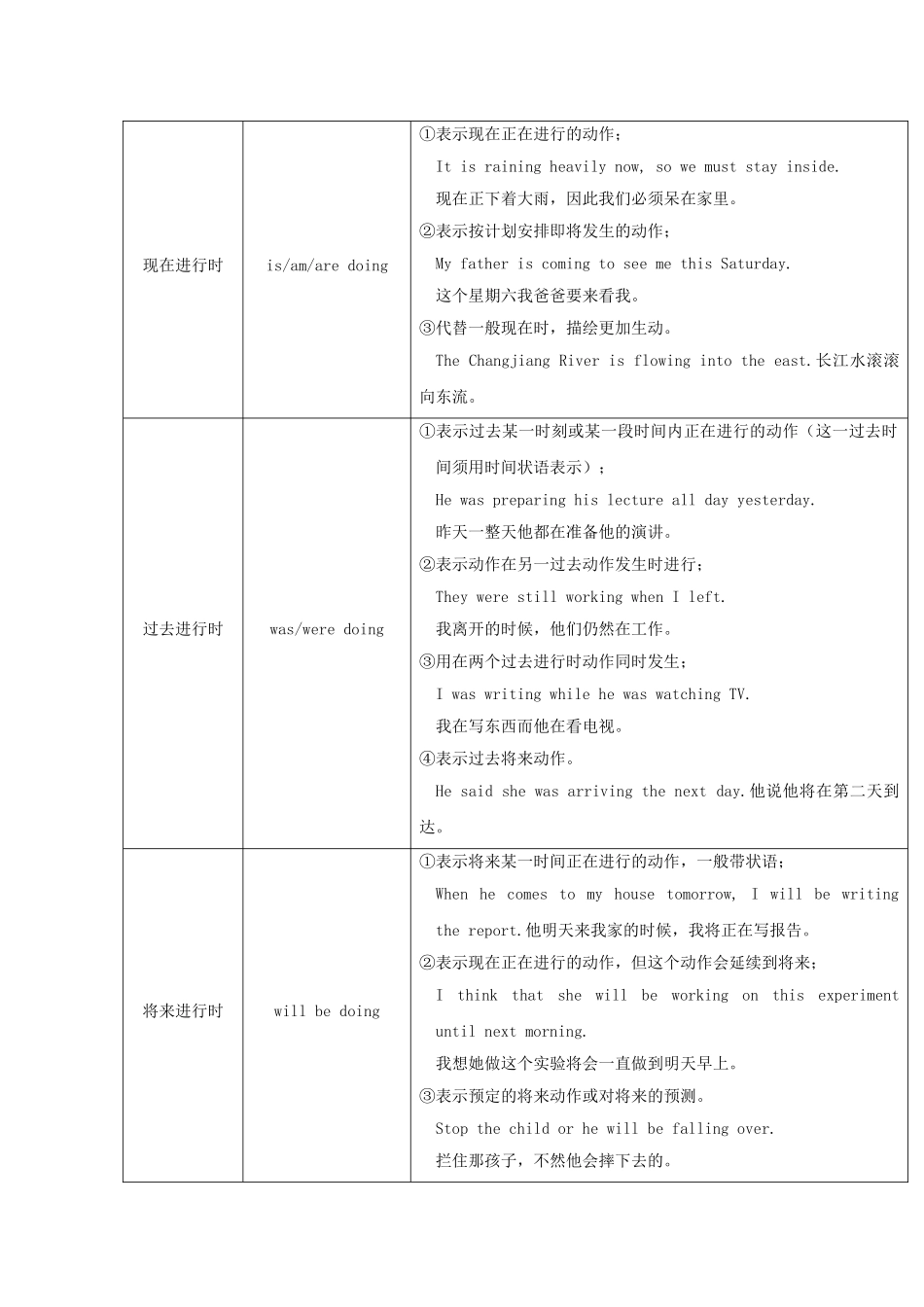 高考英语 语法复习专题 重点知识归纳+考点聚焦+仿真演练动词的时态和语态_第2页