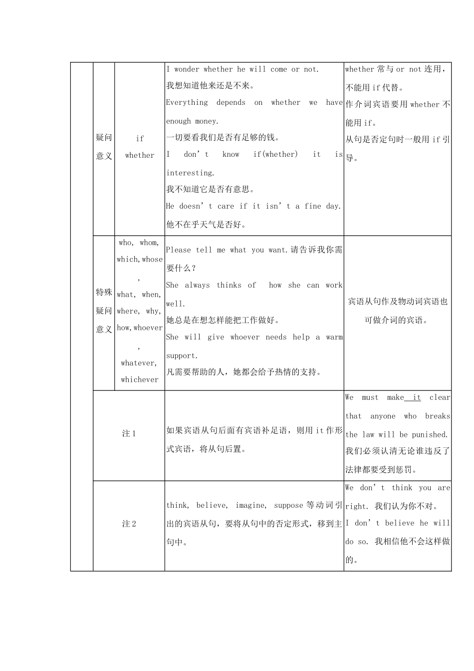 高考英语 语法复习专题 重点知识归纳+考点聚焦+仿真演练名词从句_第3页