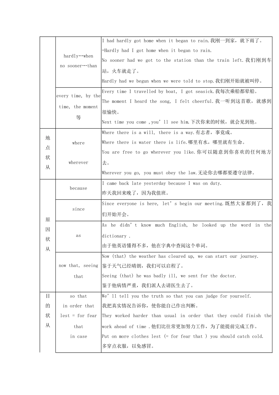 高考英语 语法复习专题 重点知识归纳+考点聚焦+仿真演练状语从句_第2页