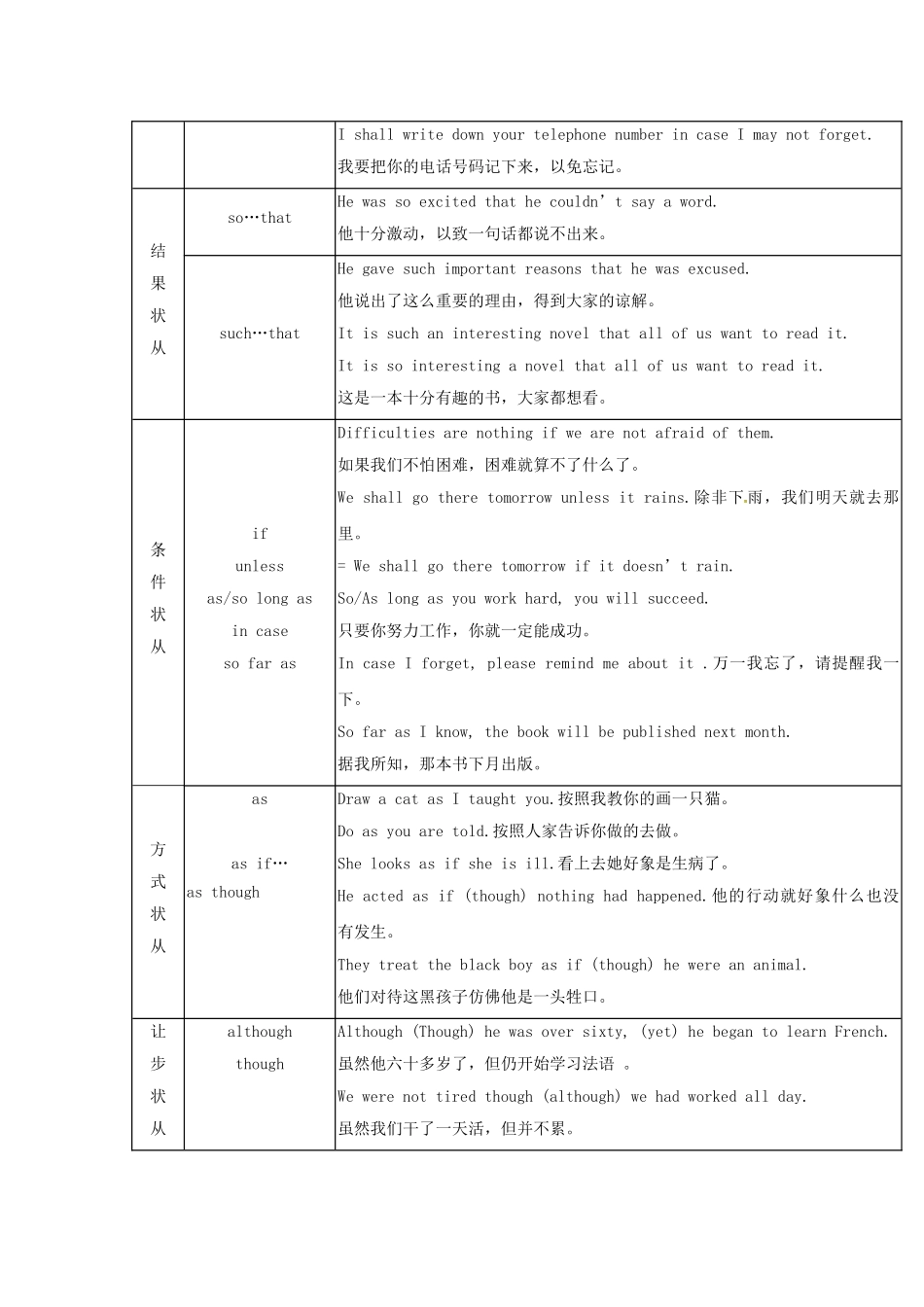 高考英语 语法复习专题 重点知识归纳+考点聚焦+仿真演练状语从句_第3页