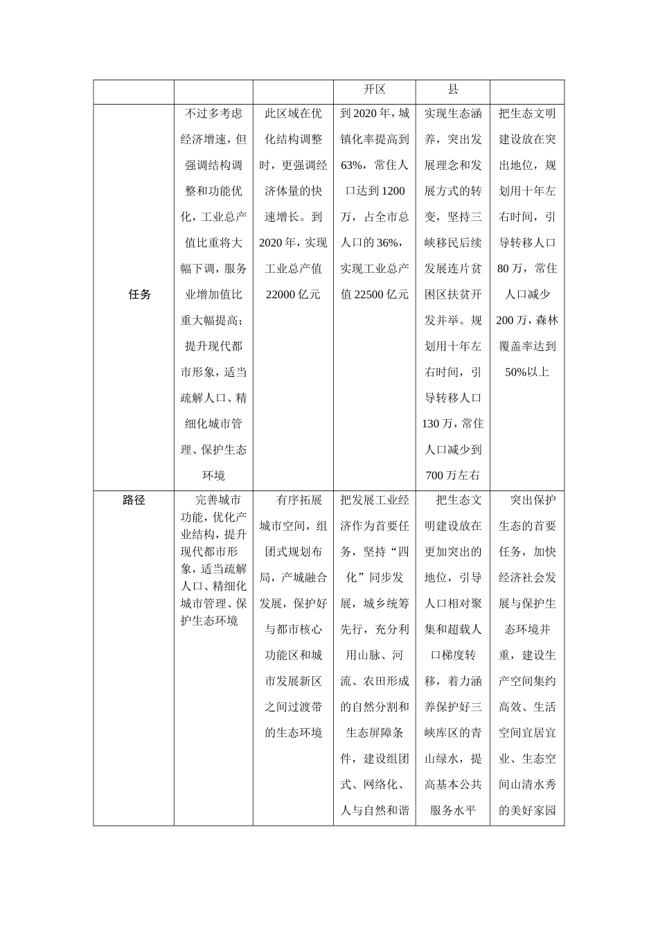 推进重庆五大功能区建设 统筹区域城乡协调发展_第3页