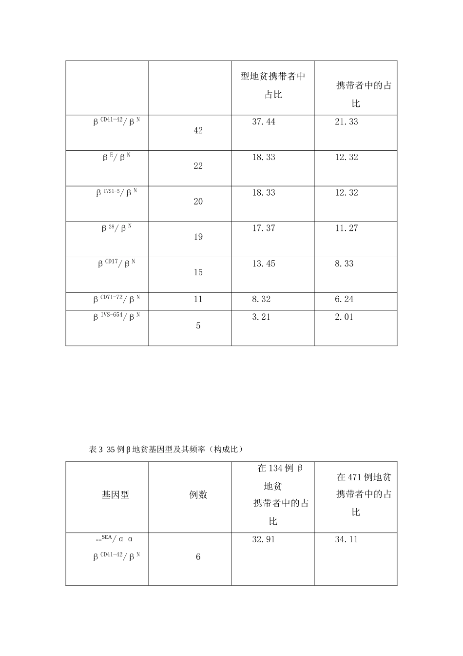 天等县471例地贫基因诊断结果分析_第3页