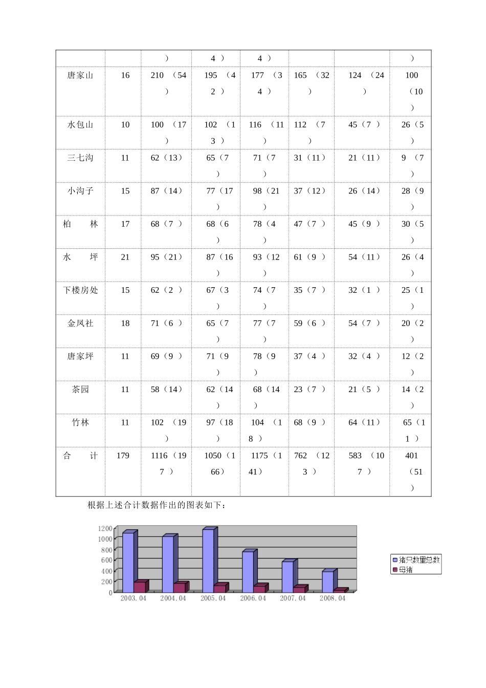 平武县南坝镇的农村猪、鸡养殖存在的问题及解决方案  养殖学专业_第3页