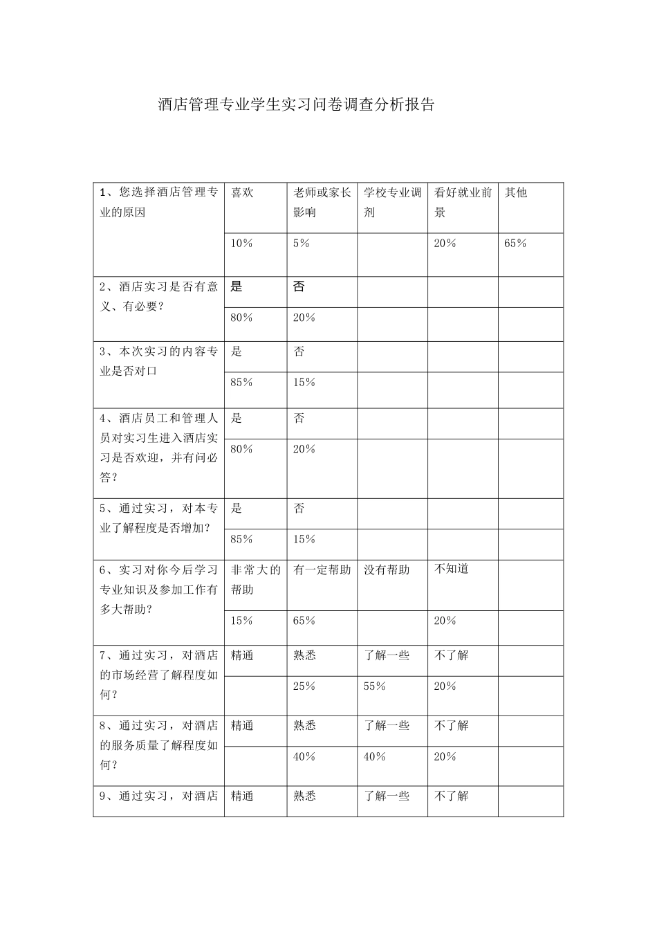 酒店管理专业学生实习问卷调查分析报告  工商管理专业_第1页