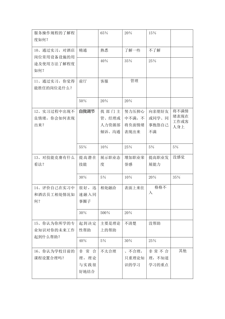 酒店管理专业学生实习问卷调查分析报告  工商管理专业_第2页