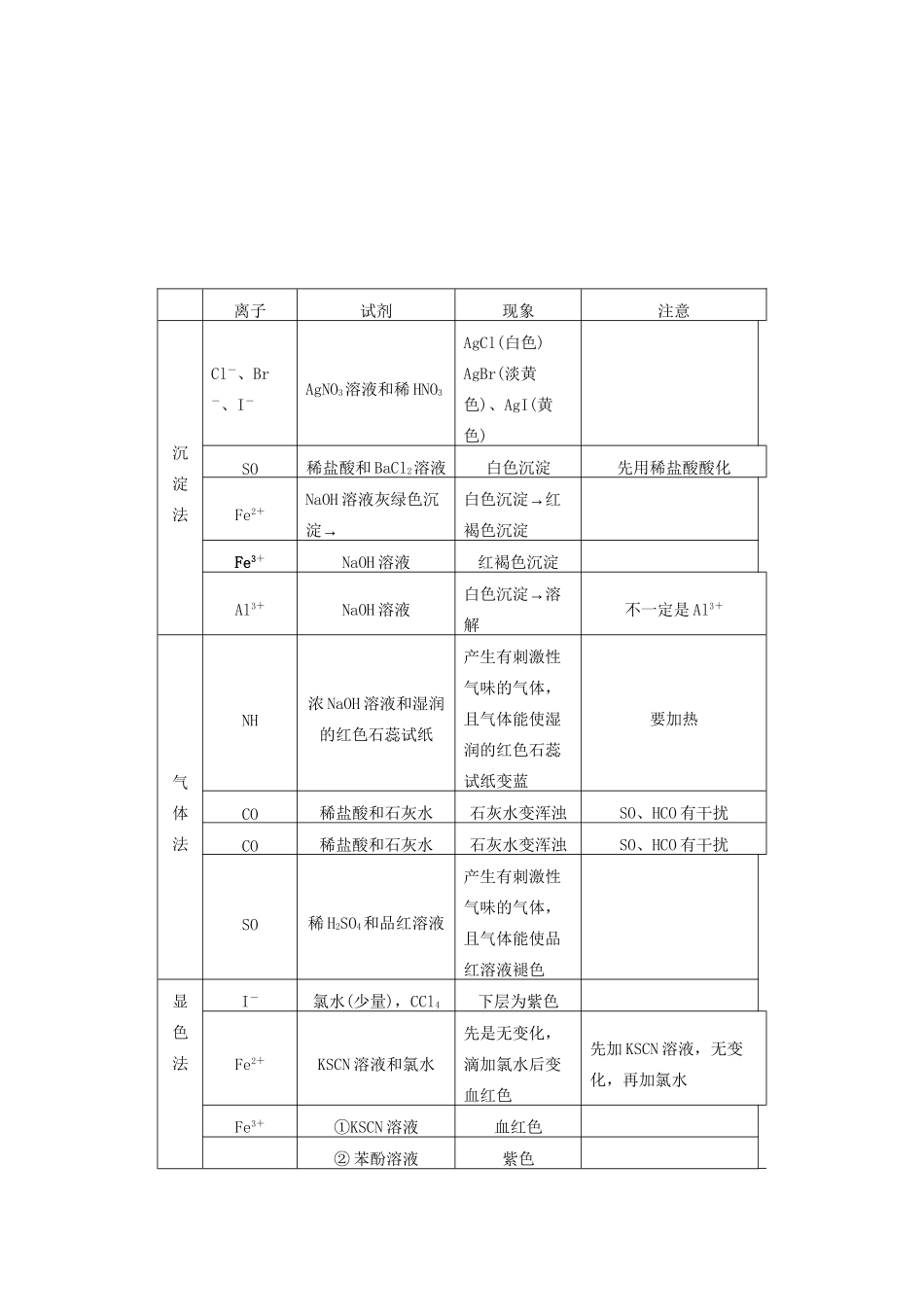高考化学大一轮复习讲义 第二章 第3讲 离子共存、离子的检验和推断_第3页