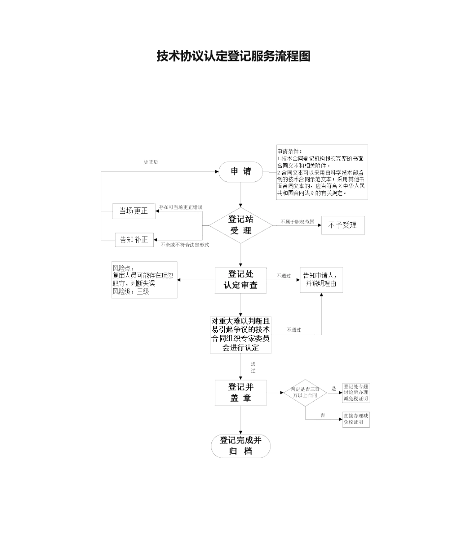技术合同认定登记服务流程图_第1页