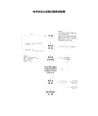 技术合同认定登记服务流程图
