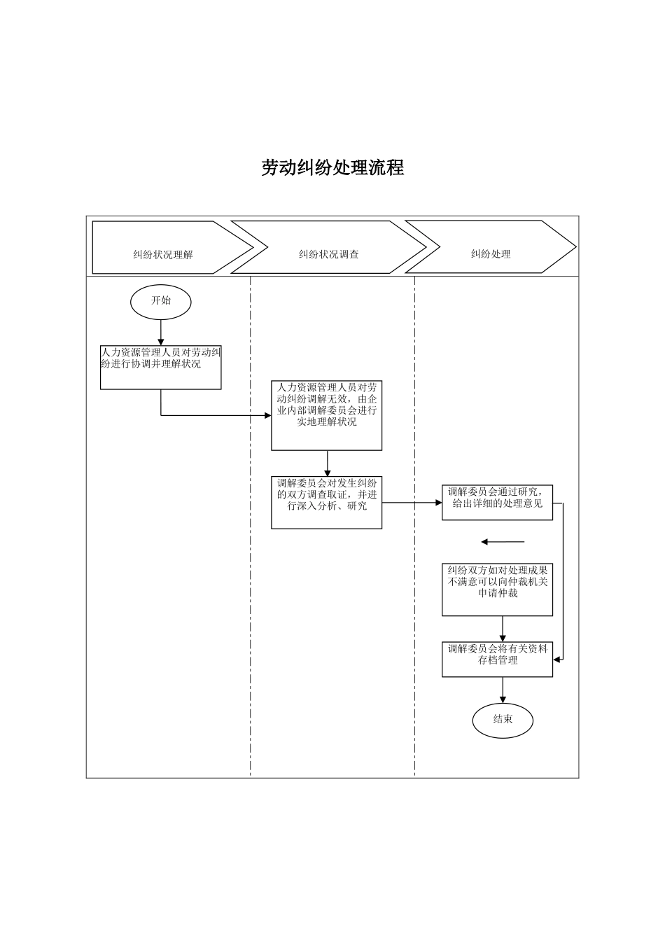 劳动合同管理与劳动纠纷处理流程_第2页