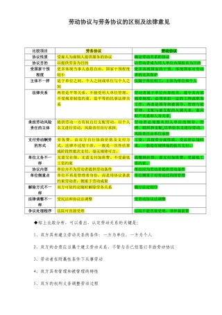 劳动合同与劳务合同的区别
