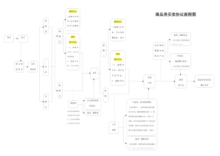 商品房买卖合同流程图