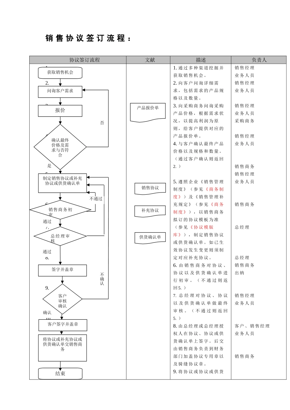 销售合同签订流程_第1页