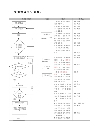 销售合同签订流程
