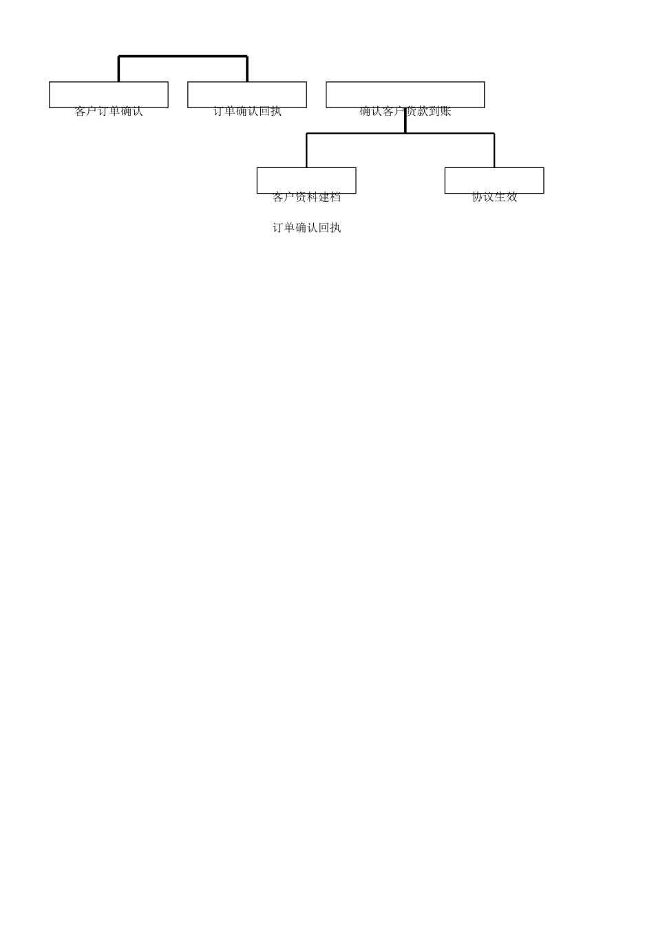 销售合同审批流程_第2页